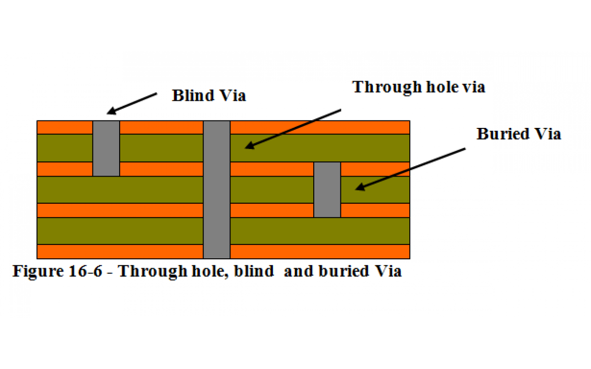 Blind Vias in PCB Design